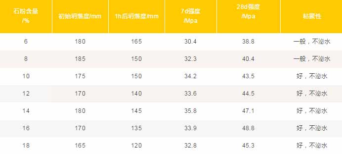 混凝土中機制砂、石粉應該摻多少